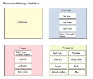 breakdance-elemente